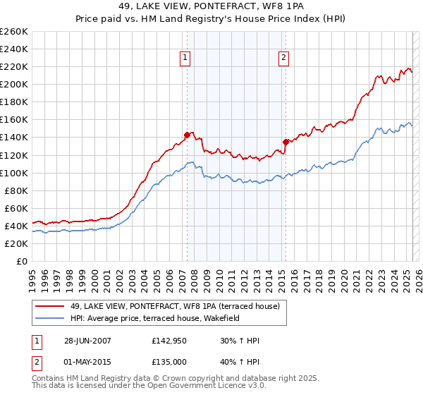 49, LAKE VIEW, PONTEFRACT, WF8 1PA: Price paid vs HM Land Registry's House Price Index