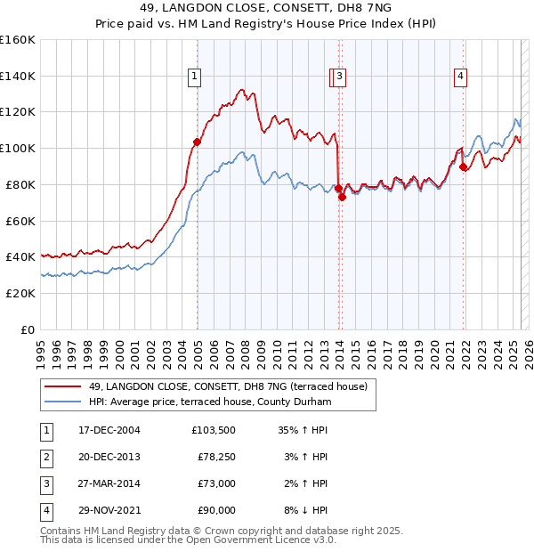 49, LANGDON CLOSE, CONSETT, DH8 7NG: Price paid vs HM Land Registry's House Price Index