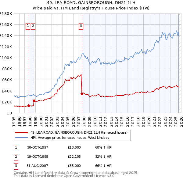 49, LEA ROAD, GAINSBOROUGH, DN21 1LH: Price paid vs HM Land Registry's House Price Index