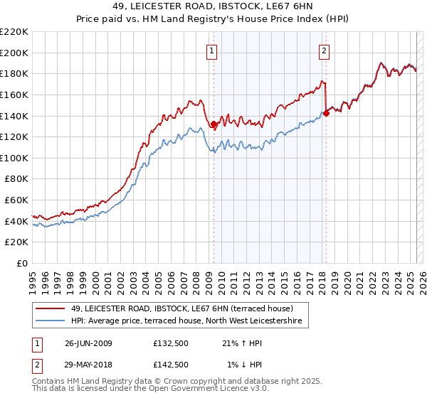 49, LEICESTER ROAD, IBSTOCK, LE67 6HN: Price paid vs HM Land Registry's House Price Index