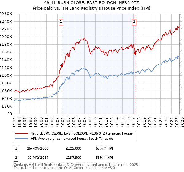 49, LILBURN CLOSE, EAST BOLDON, NE36 0TZ: Price paid vs HM Land Registry's House Price Index