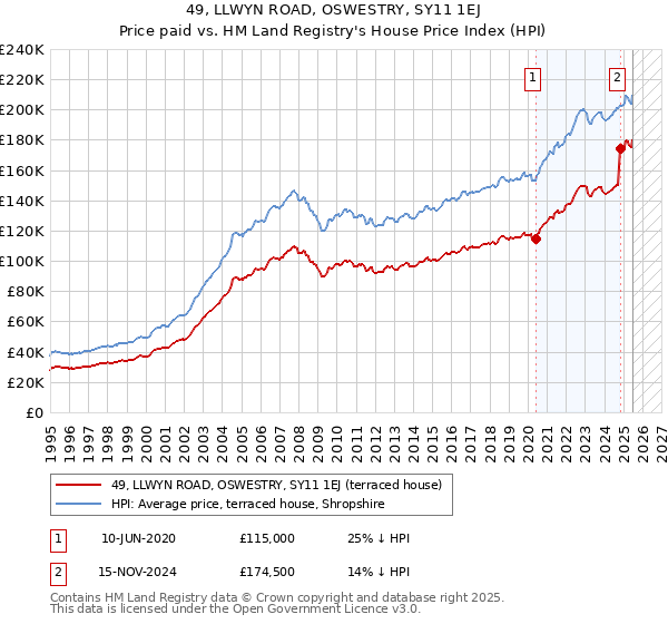 49, LLWYN ROAD, OSWESTRY, SY11 1EJ: Price paid vs HM Land Registry's House Price Index
