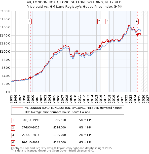 49, LONDON ROAD, LONG SUTTON, SPALDING, PE12 9ED: Price paid vs HM Land Registry's House Price Index