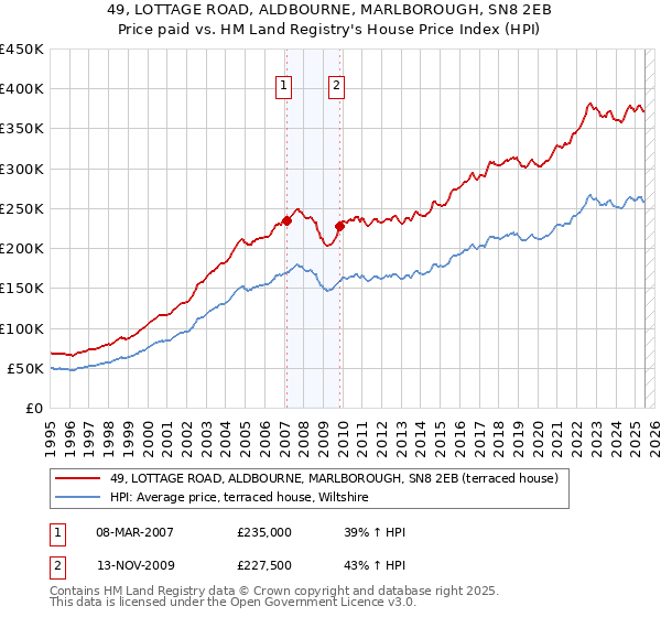49, LOTTAGE ROAD, ALDBOURNE, MARLBOROUGH, SN8 2EB: Price paid vs HM Land Registry's House Price Index