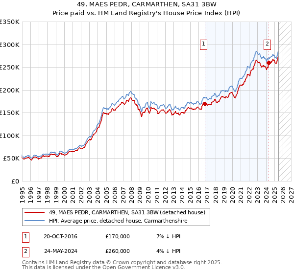 49, MAES PEDR, CARMARTHEN, SA31 3BW: Price paid vs HM Land Registry's House Price Index