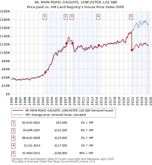 49, MAIN ROAD, GALGATE, LANCASTER, LA2 0JW: Price paid vs HM Land Registry's House Price Index