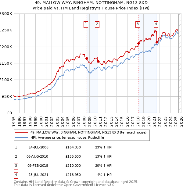 49, MALLOW WAY, BINGHAM, NOTTINGHAM, NG13 8XD: Price paid vs HM Land Registry's House Price Index