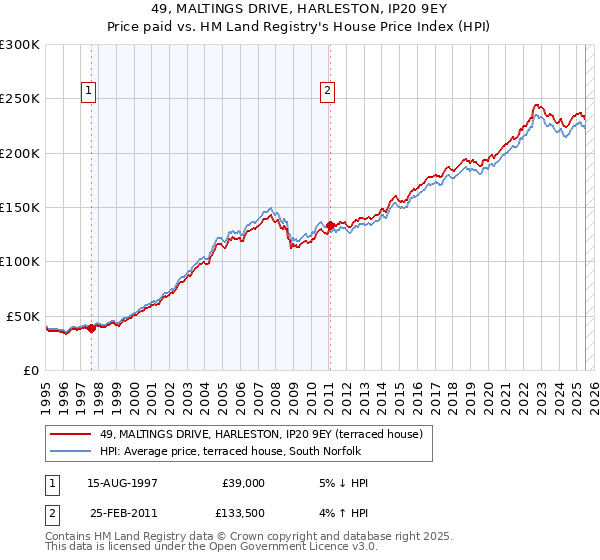 49, MALTINGS DRIVE, HARLESTON, IP20 9EY: Price paid vs HM Land Registry's House Price Index