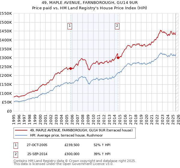 49, MAPLE AVENUE, FARNBOROUGH, GU14 9UR: Price paid vs HM Land Registry's House Price Index