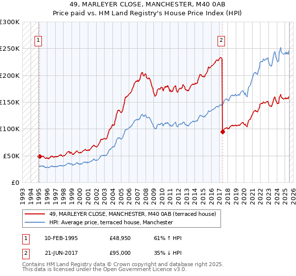 49, MARLEYER CLOSE, MANCHESTER, M40 0AB: Price paid vs HM Land Registry's House Price Index