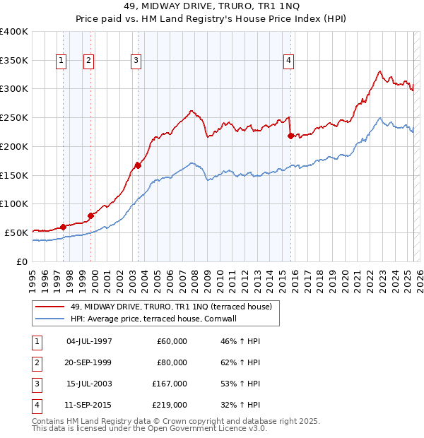 49, MIDWAY DRIVE, TRURO, TR1 1NQ: Price paid vs HM Land Registry's House Price Index