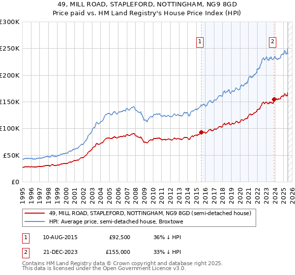 49, MILL ROAD, STAPLEFORD, NOTTINGHAM, NG9 8GD: Price paid vs HM Land Registry's House Price Index