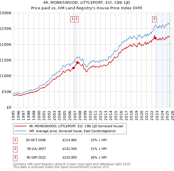 49, MONKSWOOD, LITTLEPORT, ELY, CB6 1JD: Price paid vs HM Land Registry's House Price Index
