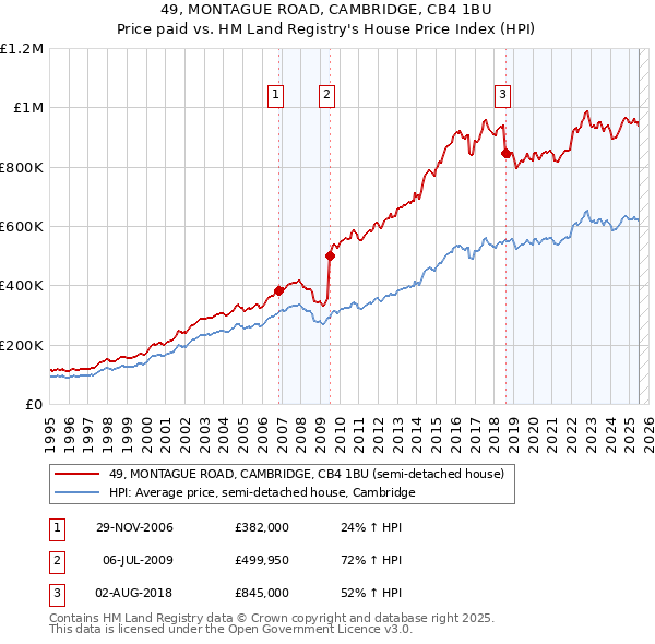 49, MONTAGUE ROAD, CAMBRIDGE, CB4 1BU: Price paid vs HM Land Registry's House Price Index