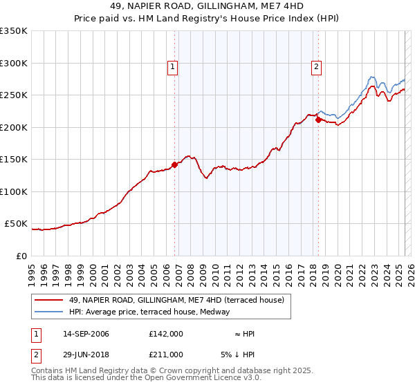 49, NAPIER ROAD, GILLINGHAM, ME7 4HD: Price paid vs HM Land Registry's House Price Index