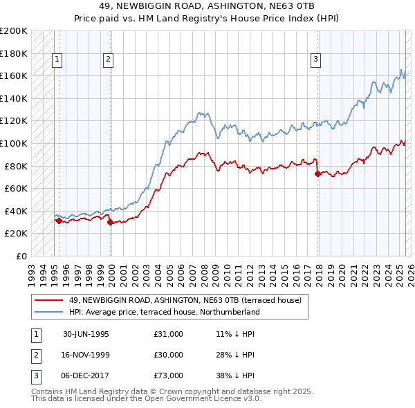 49, NEWBIGGIN ROAD, ASHINGTON, NE63 0TB: Price paid vs HM Land Registry's House Price Index