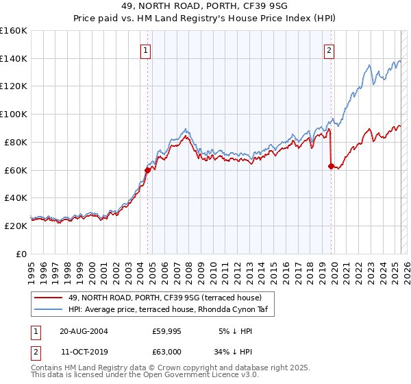 49, NORTH ROAD, PORTH, CF39 9SG: Price paid vs HM Land Registry's House Price Index