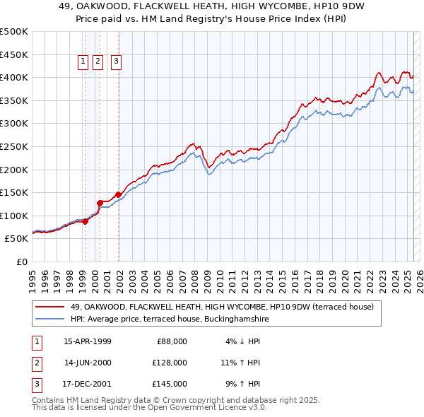 49, OAKWOOD, FLACKWELL HEATH, HIGH WYCOMBE, HP10 9DW: Price paid vs HM Land Registry's House Price Index