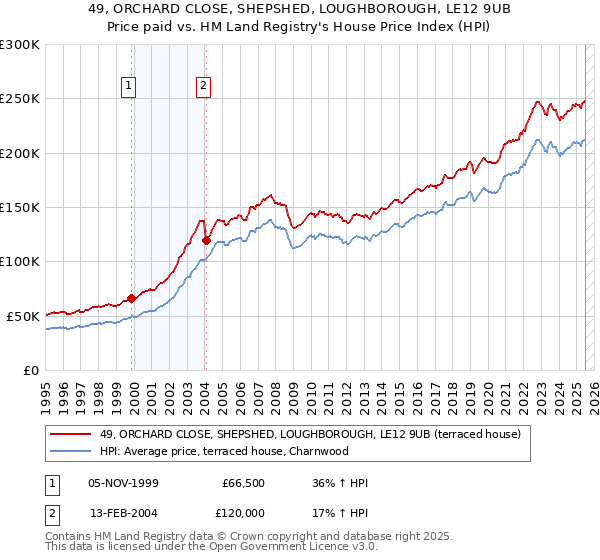 49, ORCHARD CLOSE, SHEPSHED, LOUGHBOROUGH, LE12 9UB: Price paid vs HM Land Registry's House Price Index