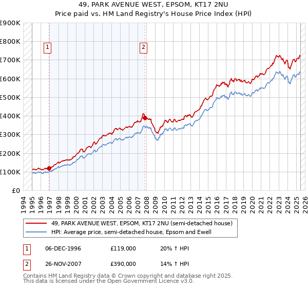 49, PARK AVENUE WEST, EPSOM, KT17 2NU: Price paid vs HM Land Registry's House Price Index