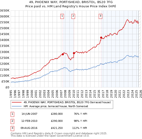 49, PHOENIX WAY, PORTISHEAD, BRISTOL, BS20 7FG: Price paid vs HM Land Registry's House Price Index
