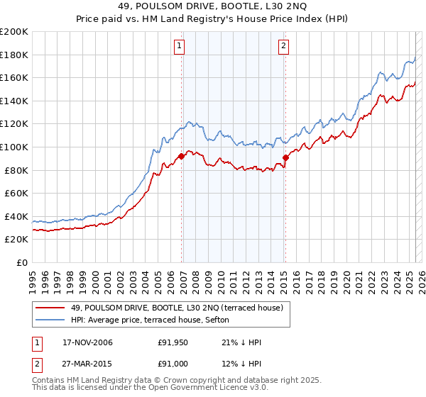 49, POULSOM DRIVE, BOOTLE, L30 2NQ: Price paid vs HM Land Registry's House Price Index