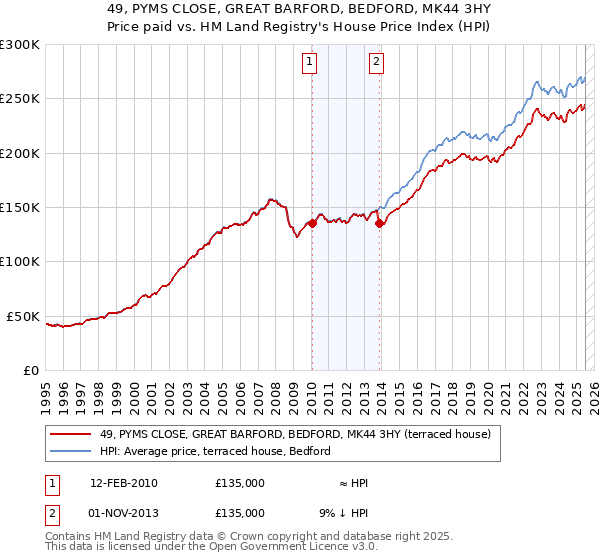49, PYMS CLOSE, GREAT BARFORD, BEDFORD, MK44 3HY: Price paid vs HM Land Registry's House Price Index