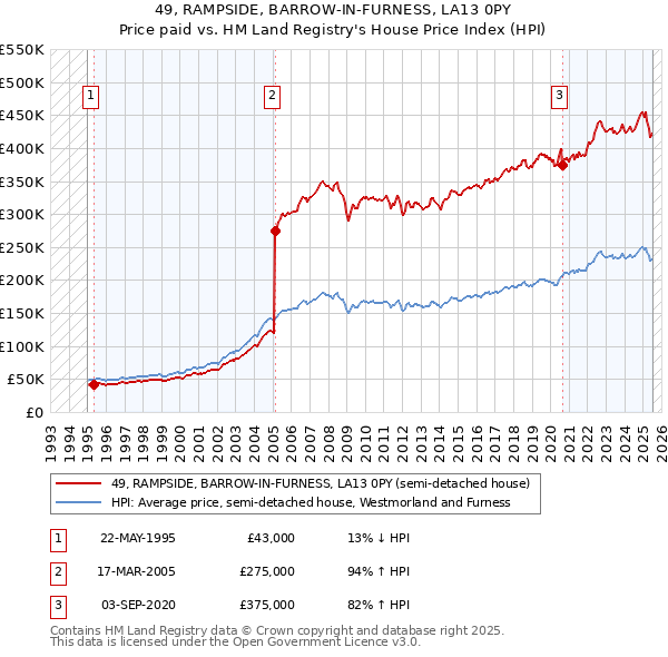 49, RAMPSIDE, BARROW-IN-FURNESS, LA13 0PY: Price paid vs HM Land Registry's House Price Index