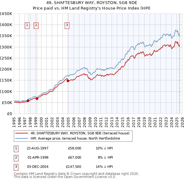 49, SHAFTESBURY WAY, ROYSTON, SG8 9DE: Price paid vs HM Land Registry's House Price Index