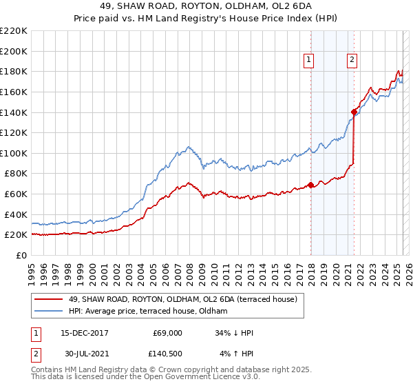 49, SHAW ROAD, ROYTON, OLDHAM, OL2 6DA: Price paid vs HM Land Registry's House Price Index