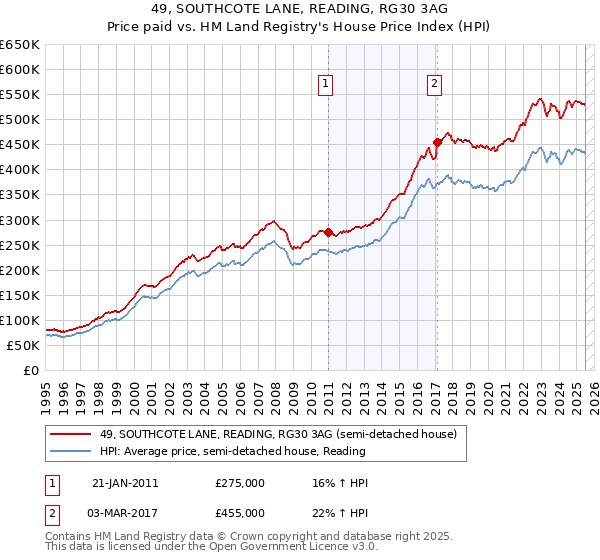 49, SOUTHCOTE LANE, READING, RG30 3AG: Price paid vs HM Land Registry's House Price Index