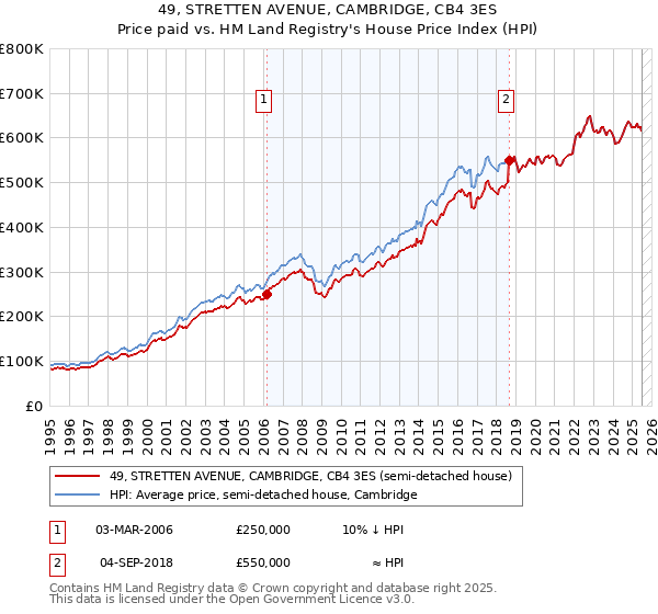 49, STRETTEN AVENUE, CAMBRIDGE, CB4 3ES: Price paid vs HM Land Registry's House Price Index