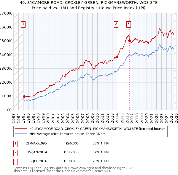 49, SYCAMORE ROAD, CROXLEY GREEN, RICKMANSWORTH, WD3 3TE: Price paid vs HM Land Registry's House Price Index