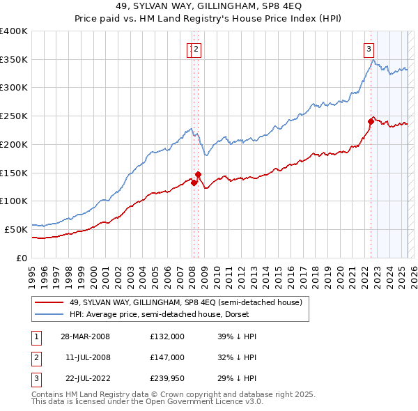 49, SYLVAN WAY, GILLINGHAM, SP8 4EQ: Price paid vs HM Land Registry's House Price Index