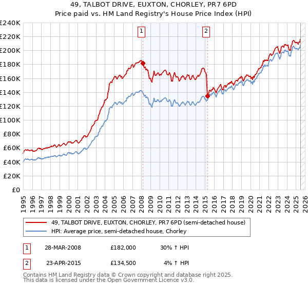 49, TALBOT DRIVE, EUXTON, CHORLEY, PR7 6PD: Price paid vs HM Land Registry's House Price Index