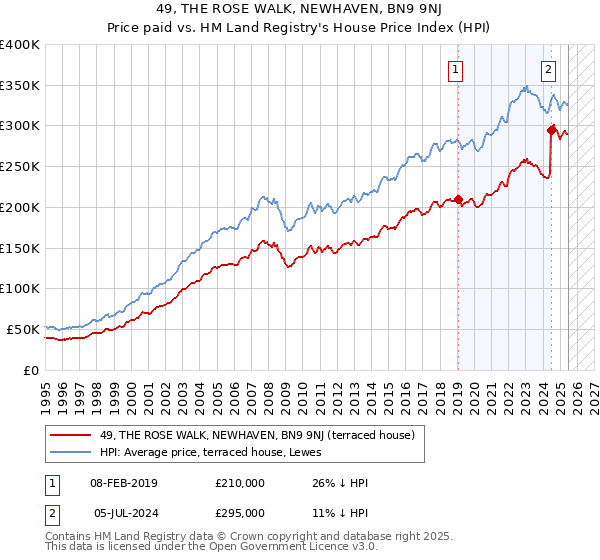 49, THE ROSE WALK, NEWHAVEN, BN9 9NJ: Price paid vs HM Land Registry's House Price Index