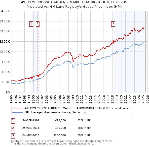 49, TYMECROSSE GARDENS, MARKET HARBOROUGH, LE16 7US: Price paid vs HM Land Registry's House Price Index
