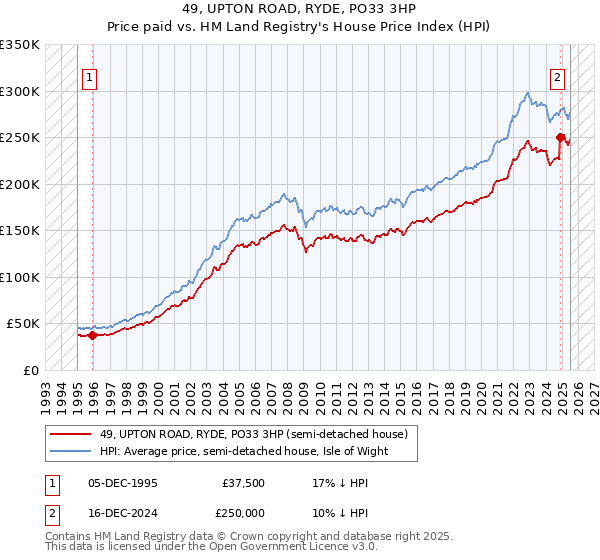 49, UPTON ROAD, RYDE, PO33 3HP: Price paid vs HM Land Registry's House Price Index