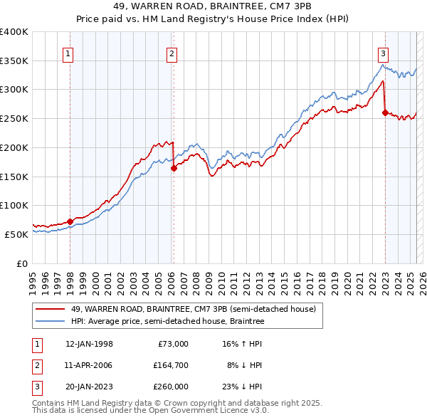 49, WARREN ROAD, BRAINTREE, CM7 3PB: Price paid vs HM Land Registry's House Price Index