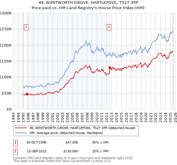 49, WENTWORTH GROVE, HARTLEPOOL, TS27 3PP: Price paid vs HM Land Registry's House Price Index
