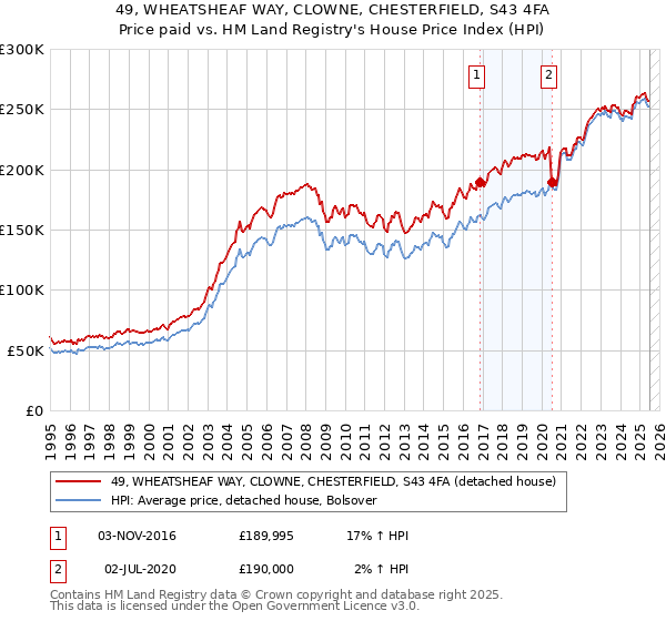 49, WHEATSHEAF WAY, CLOWNE, CHESTERFIELD, S43 4FA: Price paid vs HM Land Registry's House Price Index