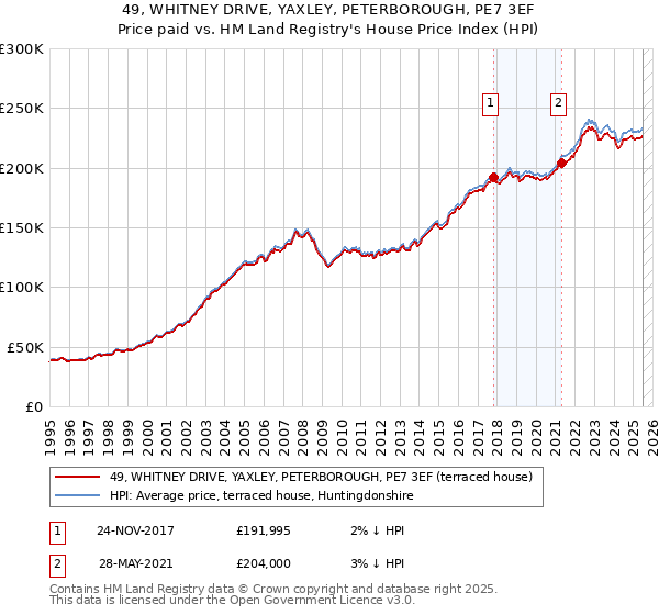 49, WHITNEY DRIVE, YAXLEY, PETERBOROUGH, PE7 3EF: Price paid vs HM Land Registry's House Price Index