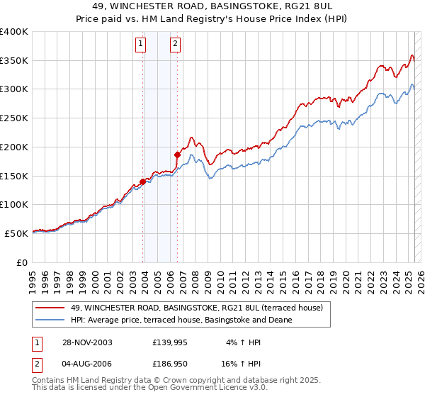 49, WINCHESTER ROAD, BASINGSTOKE, RG21 8UL: Price paid vs HM Land Registry's House Price Index