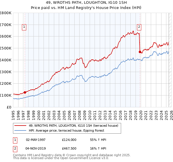 49, WROTHS PATH, LOUGHTON, IG10 1SH: Price paid vs HM Land Registry's House Price Index