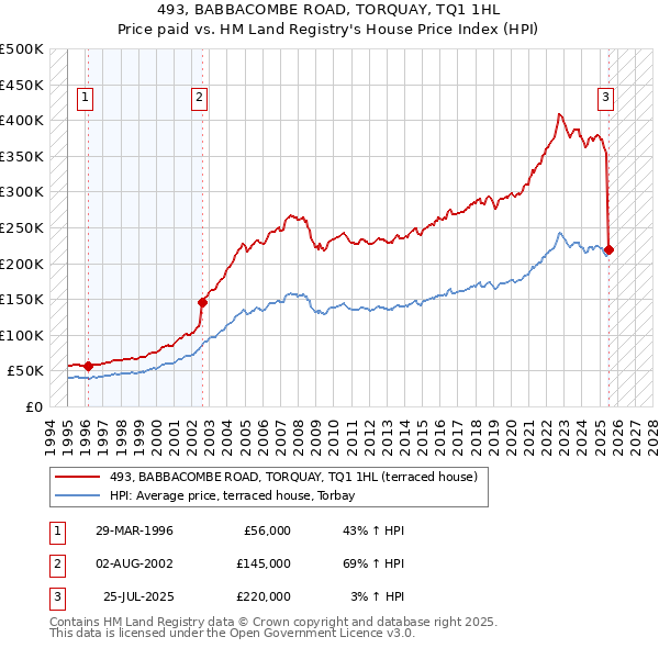 493, BABBACOMBE ROAD, TORQUAY, TQ1 1HL: Price paid vs HM Land Registry's House Price Index