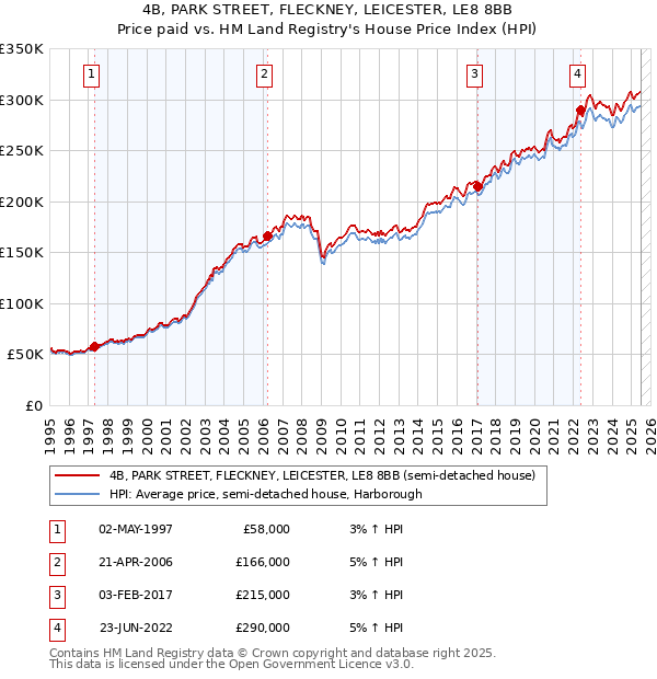 4B, PARK STREET, FLECKNEY, LEICESTER, LE8 8BB: Price paid vs HM Land Registry's House Price Index