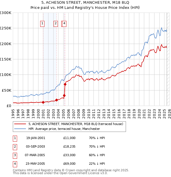 5, ACHESON STREET, MANCHESTER, M18 8LQ: Price paid vs HM Land Registry's House Price Index
