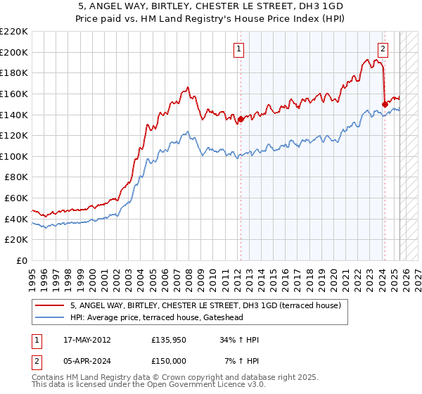 5, ANGEL WAY, BIRTLEY, CHESTER LE STREET, DH3 1GD: Price paid vs HM Land Registry's House Price Index