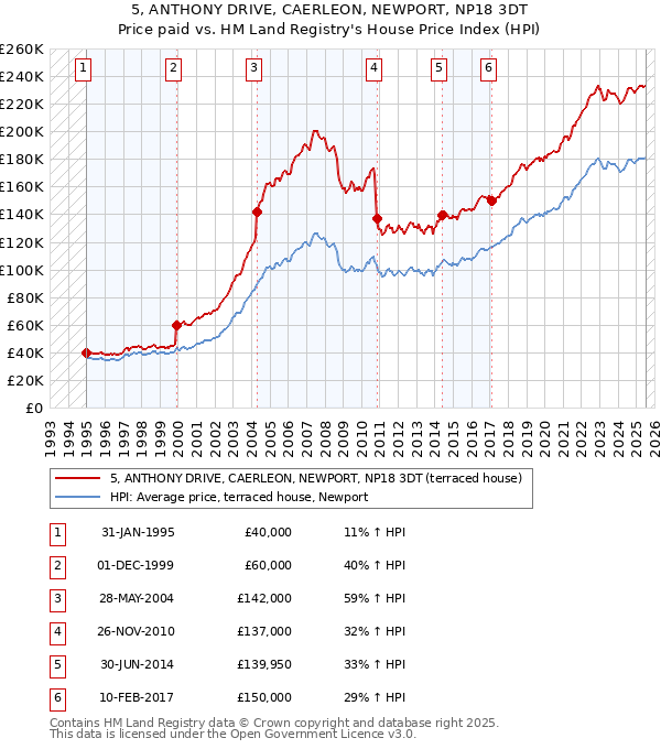 5, ANTHONY DRIVE, CAERLEON, NEWPORT, NP18 3DT: Price paid vs HM Land Registry's House Price Index
