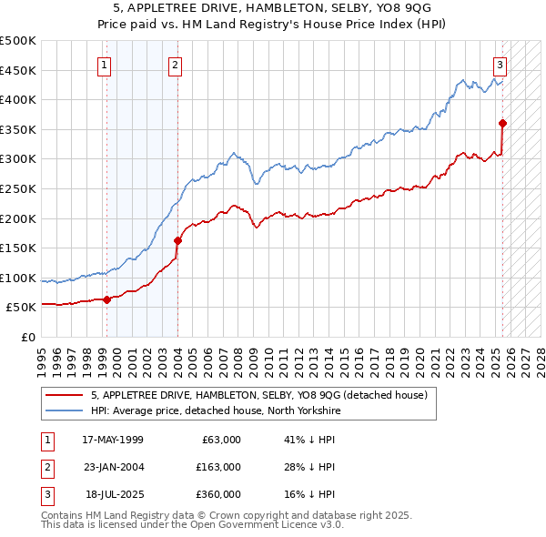 5, APPLETREE DRIVE, HAMBLETON, SELBY, YO8 9QG: Price paid vs HM Land Registry's House Price Index